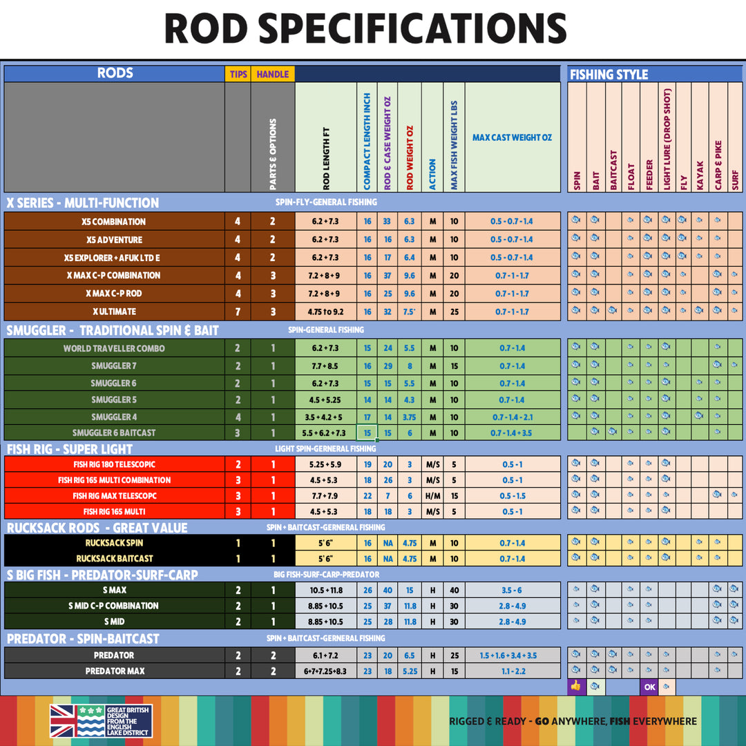 Medium Fast Action Chart What Are Heavy Rods Good For Options-1